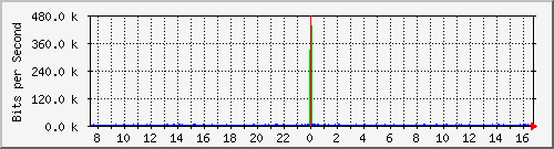 194.22.27.121_1 Traffic Graph