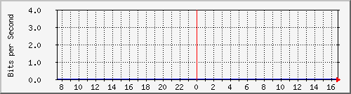 62.20.130.9_8 Traffic Graph