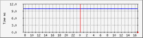 ping_1 Traffic Graph