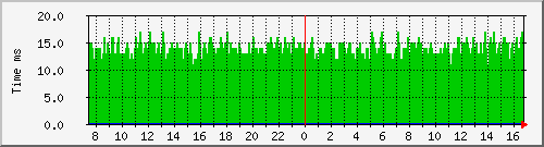 ping_16 Traffic Graph
